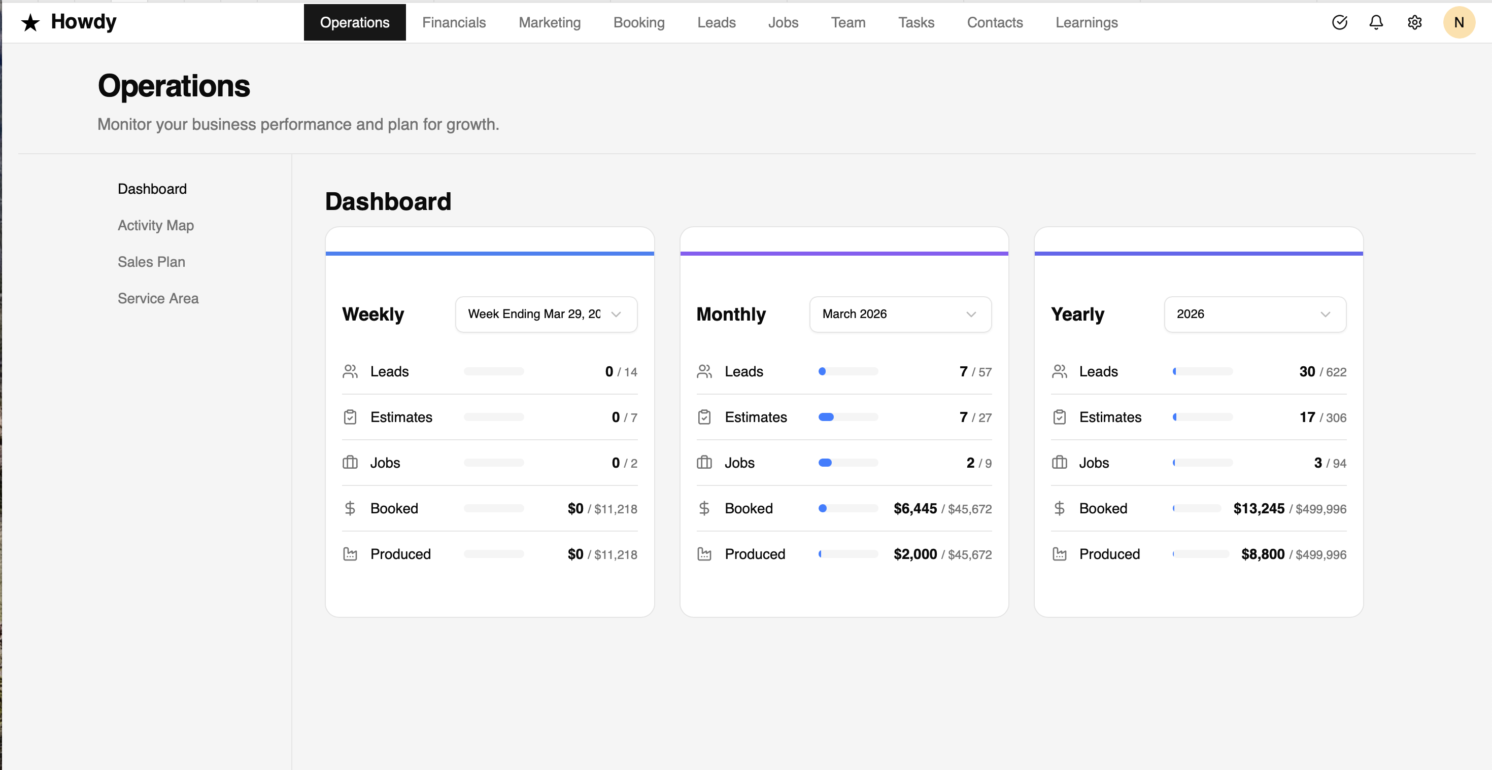 Howdy App Operations Dashboard showing weekly, monthly, and yearly KPIs