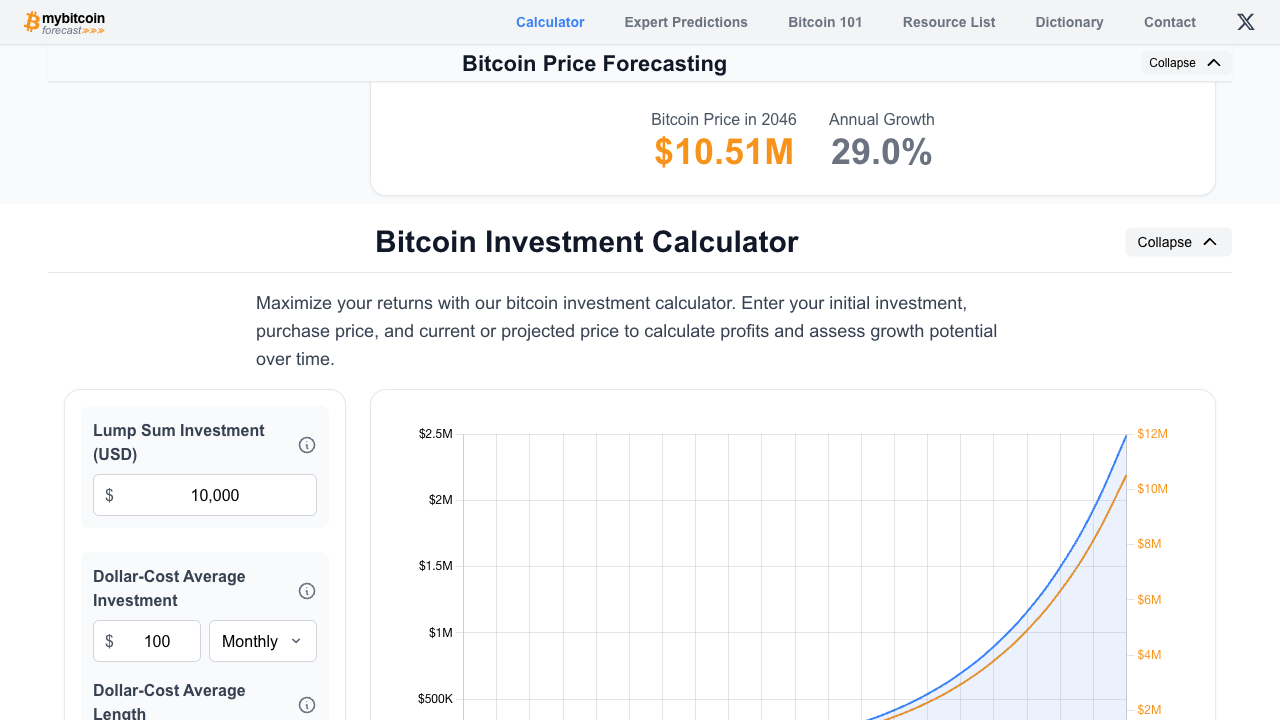 Bitcoin price forecast chart